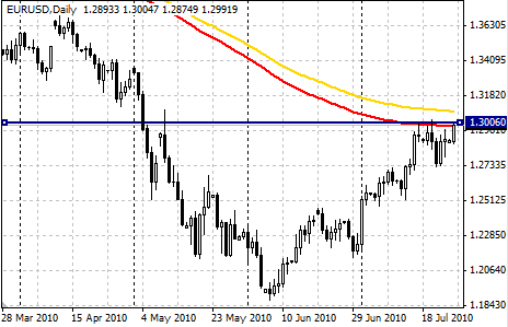 EUR USD - 27.07.2010 EUR USD - 27.07.2010